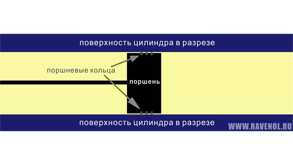 SAE 0W-16 : цилиндр и поршень в разрезе